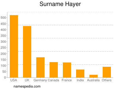 Surname Hayer