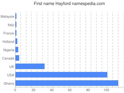Given name Hayford