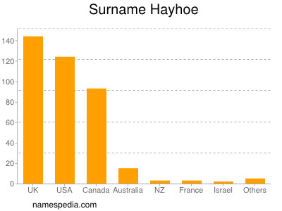 Surname Hayhoe