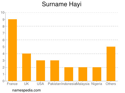 Surname Hayi