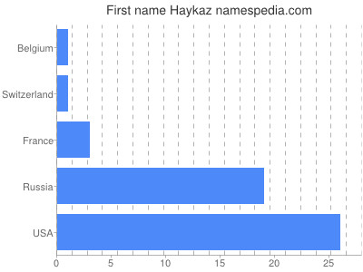 Given name Haykaz
