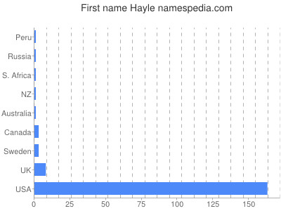 Given name Hayle
