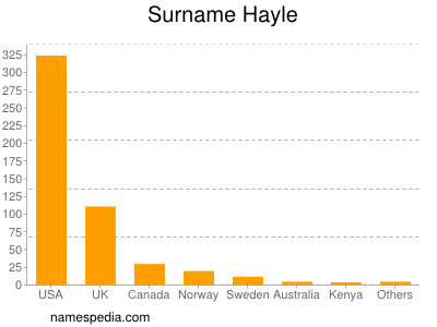 Surname Hayle