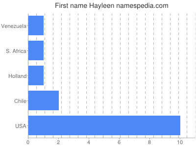 Given name Hayleen