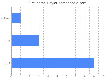 Given name Hayler