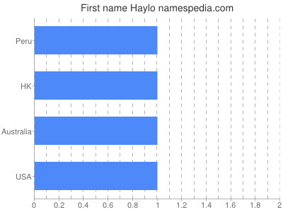 Given name Haylo