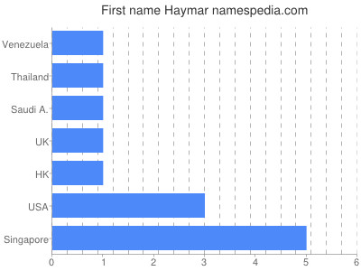 Given name Haymar