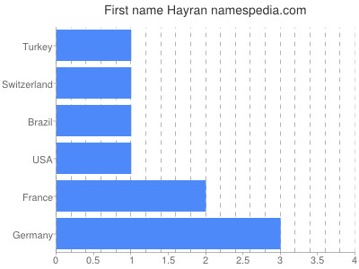 Given name Hayran