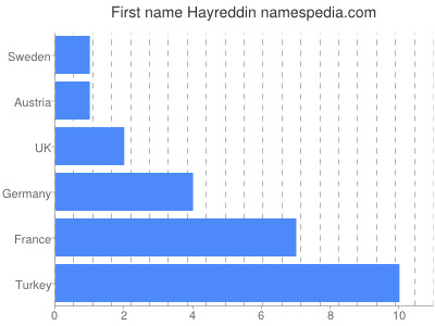 Given name Hayreddin