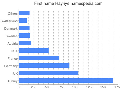 Given name Hayriye