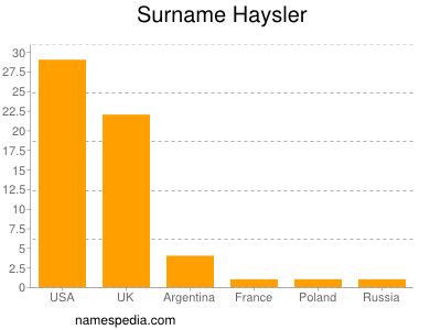 Surname Haysler