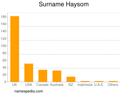 Surname Haysom