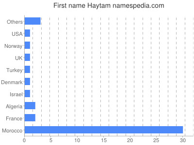 Given name Haytam