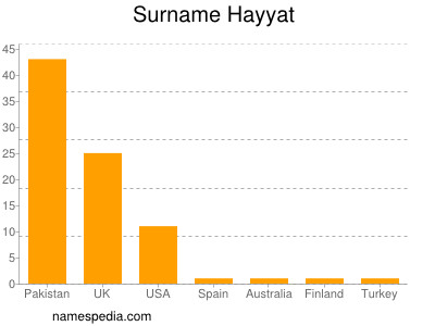 Surname Hayyat