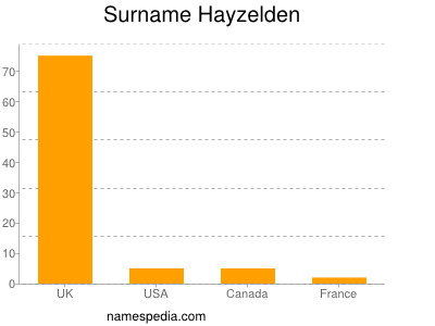 Surname Hayzelden