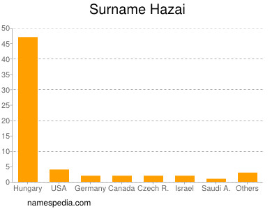 Surname Hazai