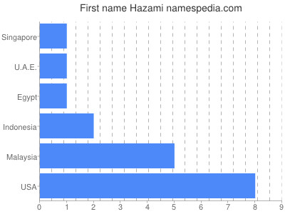 Given name Hazami