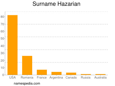 Surname Hazarian