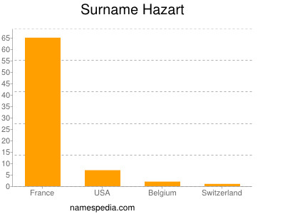 Surname Hazart