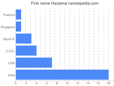 Given name Hazeena