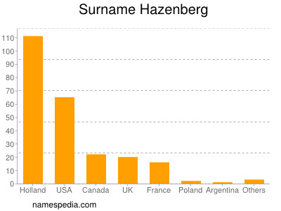 Surname Hazenberg