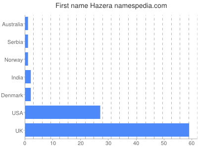 Given name Hazera