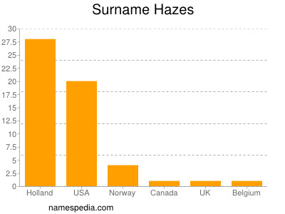 Surname Hazes