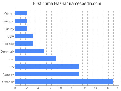 Given name Hazhar