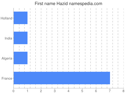 Given name Hazid
