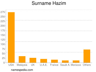 Surname Hazim