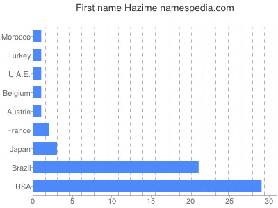Given name Hazime