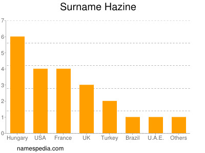 Surname Hazine