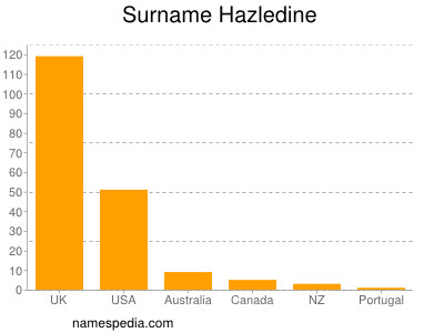 Surname Hazledine
