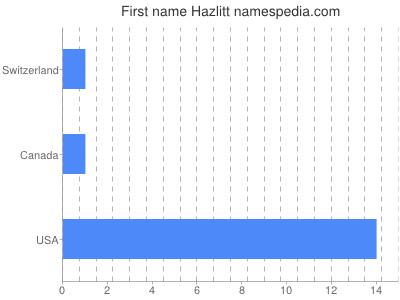 Given name Hazlitt