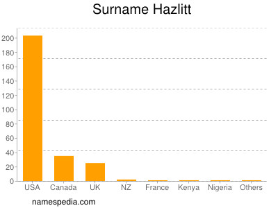 Surname Hazlitt