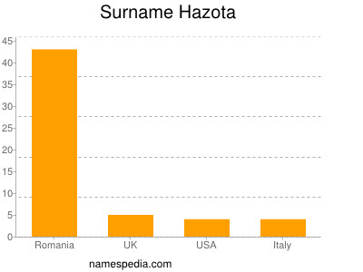 Surname Hazota