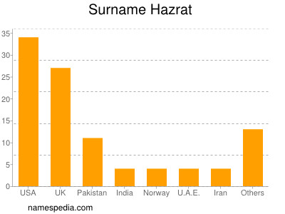 Surname Hazrat