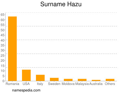 Surname Hazu