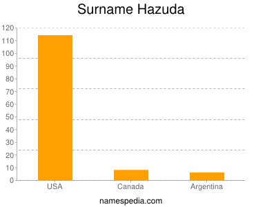 Surname Hazuda