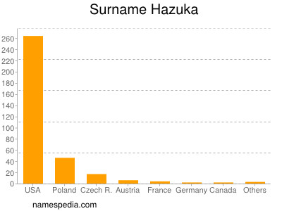 Surname Hazuka