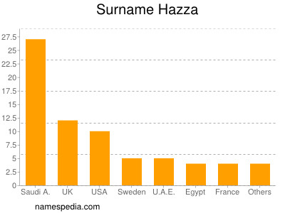 Surname Hazza