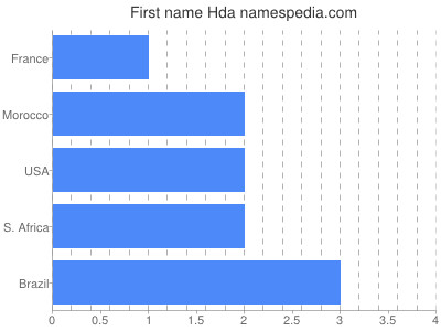 Given name Hda