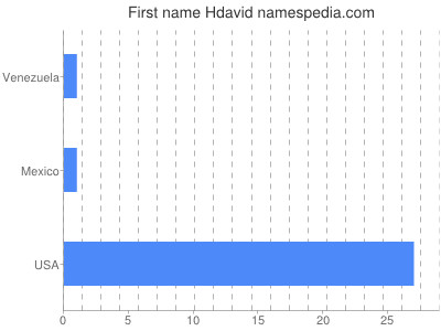 Given name Hdavid