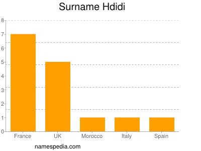 Surname Hdidi