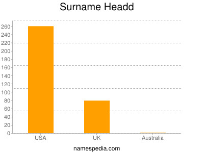 Surname Headd