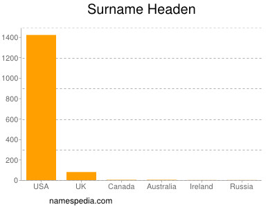 Surname Headen