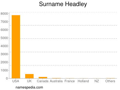 Surname Headley