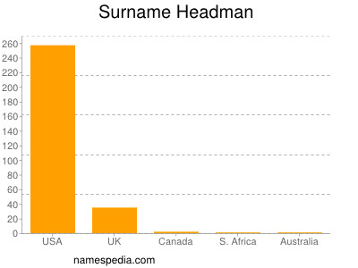 Surname Headman