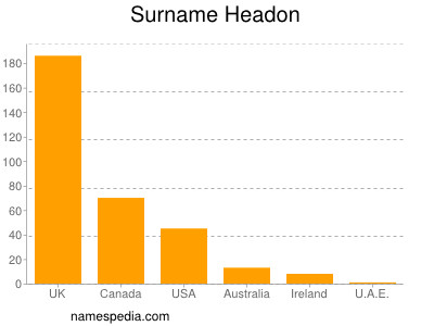 Surname Headon