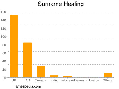Surname Healing
